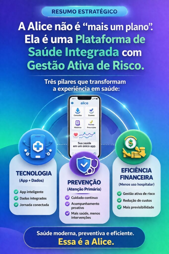 Alice Saúde como plataforma integrada com tecnologia, prevenção e eficiência financeira para gestão ativa de risco em planos de saúde