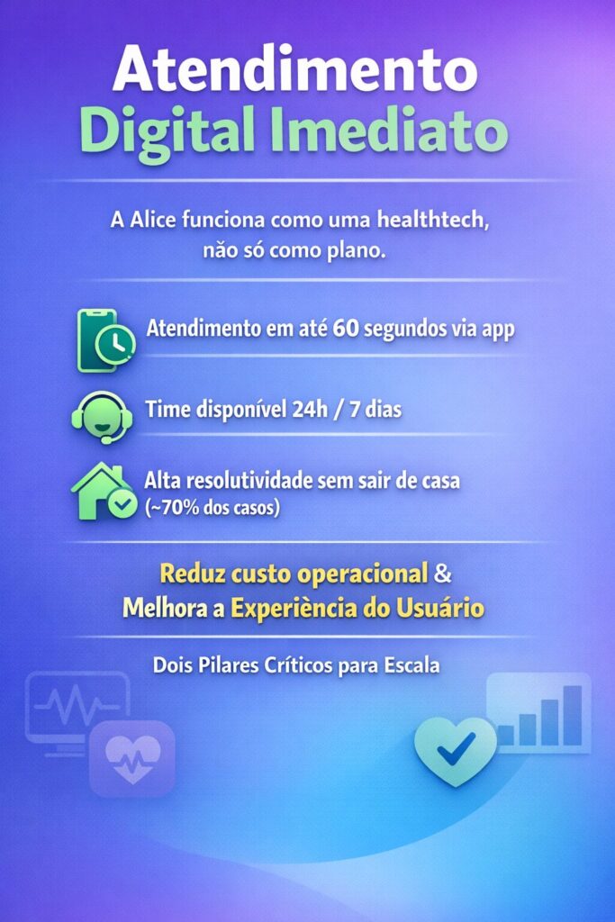 Atendimento digital imediato da Alice Saúde com resposta em até 60 segundos, suporte 24h e alta resolutividade via aplicativo